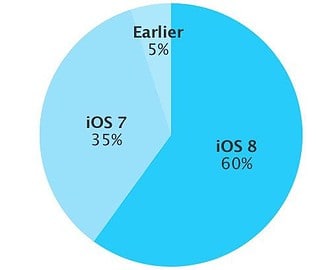 iOS 8 adoptie 60 procent