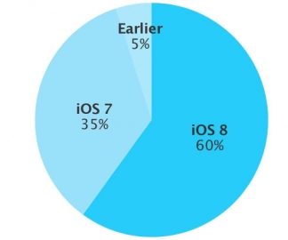 iOS 8 adoptie 60 procent