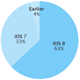 ios8-63-procent