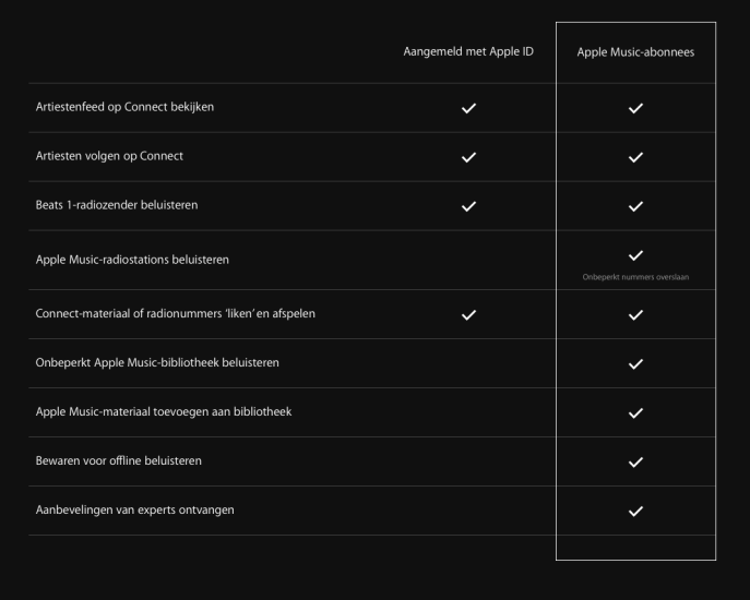 Nederlandse Apple Music-tabel.