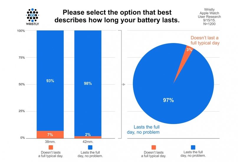 Apple Watch-onderzoek over batterij toont tevredenheid.