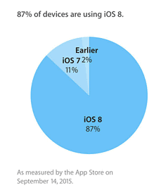 iOS 8 op 87% van de apparaten geïnstalleerd.
