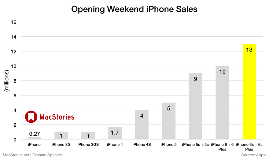 opening-weekend-iphone-6s