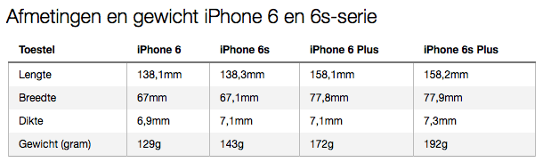 Afmetingen en gewicht iPhone 6s