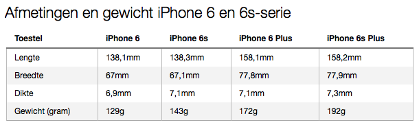 Worstelen woestenij belegd broodje iPhone 6s review: onze ervaringen met de iPhone 6s (Plus)