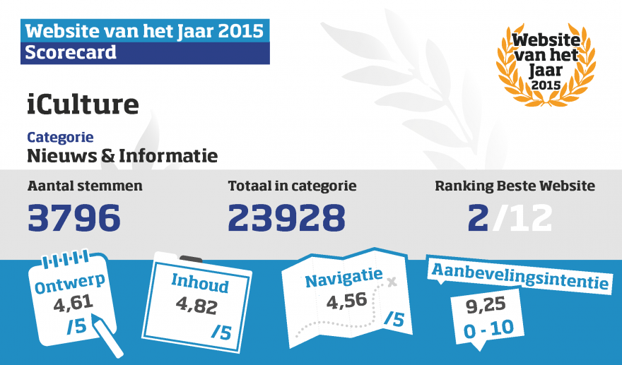 iCulture scorecard Website van het Jaarc