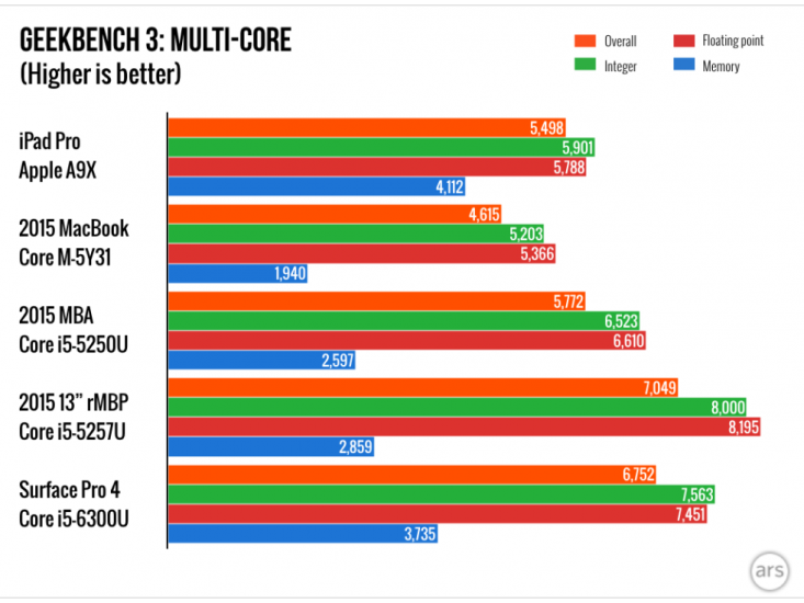 iPad-Pro-benchmark