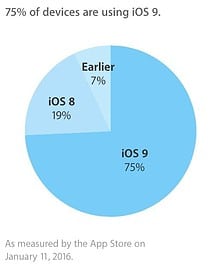 iOS 9 op driekwart van alle iOS-toestellen geïnstalleerd.