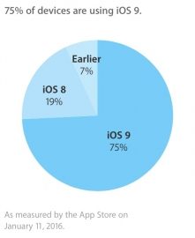 iOS 9 op driekwart van alle iOS-toestellen geïnstalleerd.