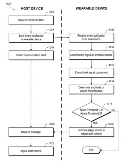 Schema voor het aanpassen van je iPhone-volume met Apple Watch.