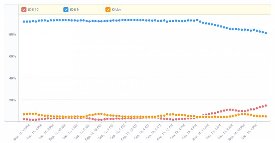 Mixpanel iOS 10 statistieken