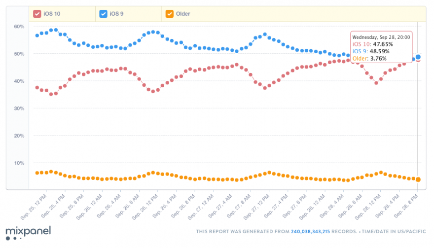 Mixpanel iOS 10 statistieken - 28 september 2016