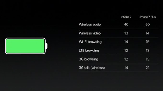 eten Op het randje staart Langere batterijduur iPhone 7: zo werkt het (niet)