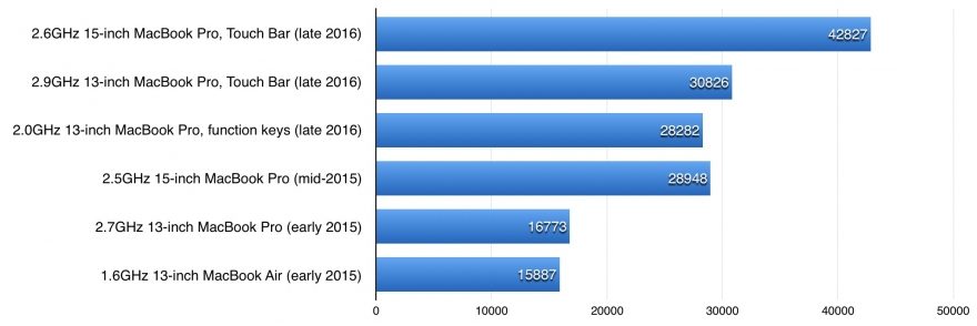 MacBook Pro 2016 GPU benchmark