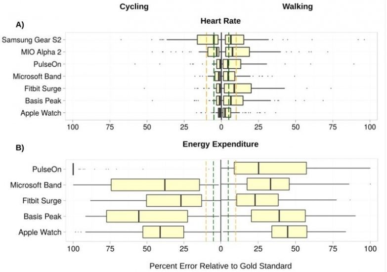 Apple Watch hartslagmeter studie