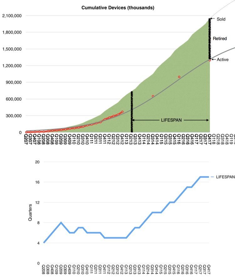 Grafiek van Apple-producten met levensduur.