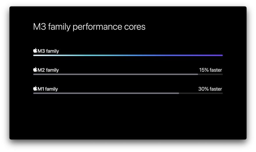 M3 performance cores