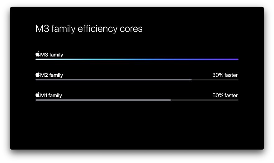 M3 efficiency cores