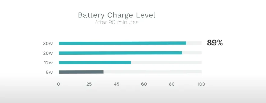 Batterijniveau na 90 minuten laden