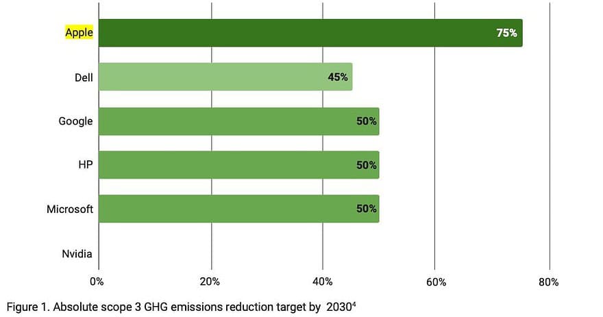 Geplande reductie van broeikasgassen in 2030.