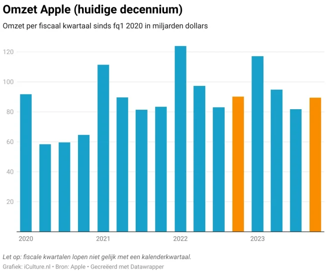 Omzet Apple huidig decennium