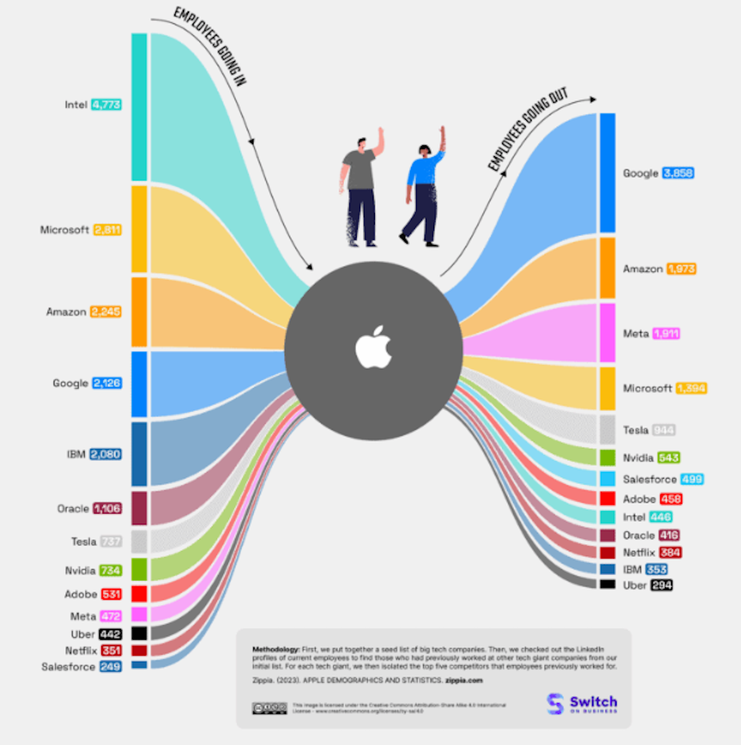 Vertrekkende Apple-werknemers stappen vaak over naar Google