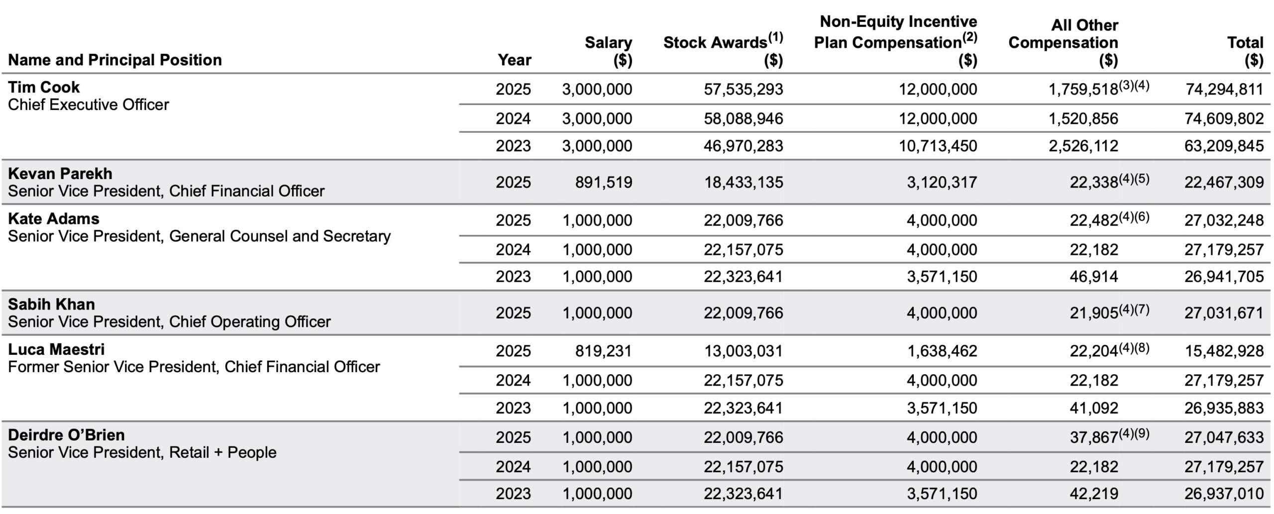Tim Cook en Apple top salaris 2025