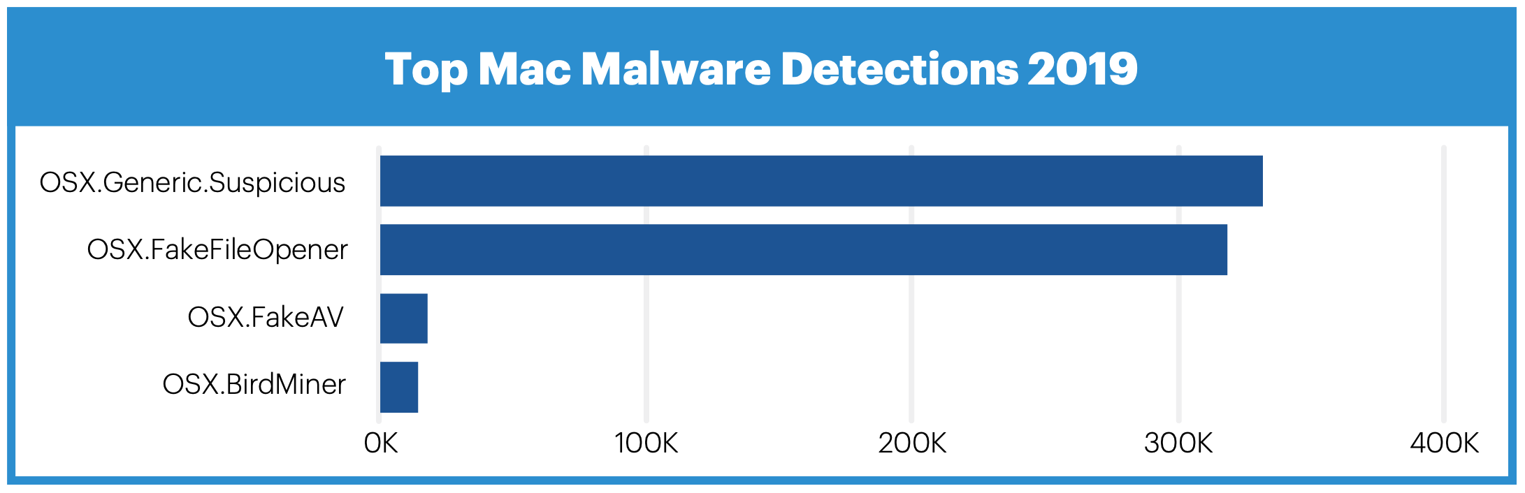 Malware Mac 2019