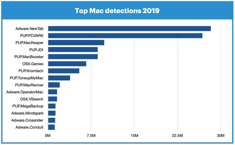 Malware Mac 2019