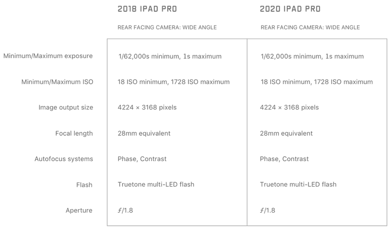 iPad Pro vergelijking 2018-2020
