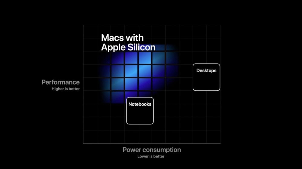 Apple Silicon grafiek