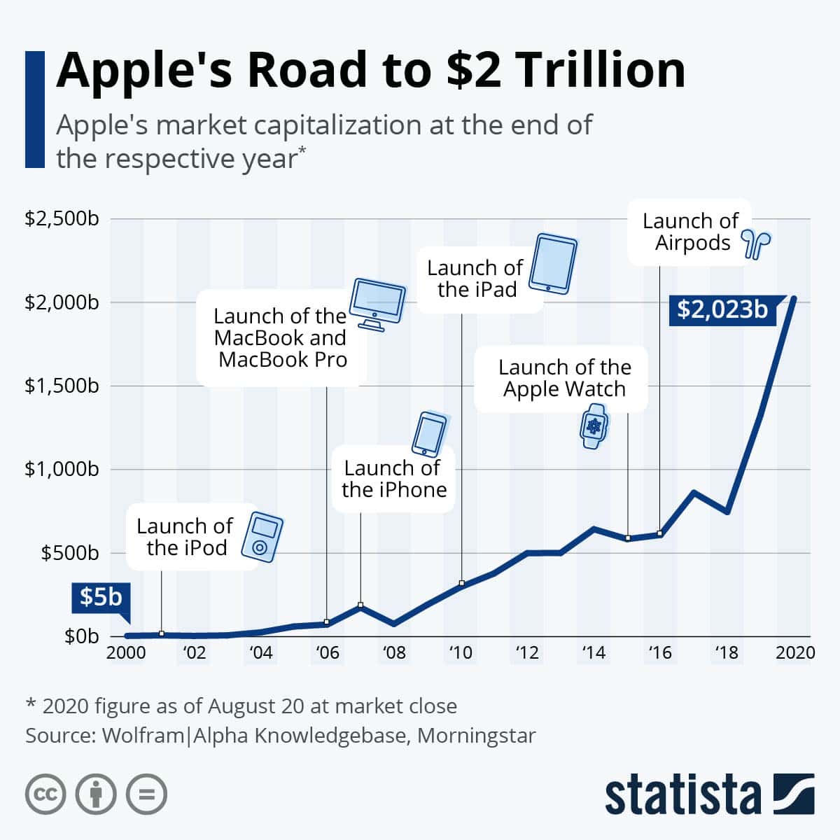 Apple 2 biljoen Statista-grafiek