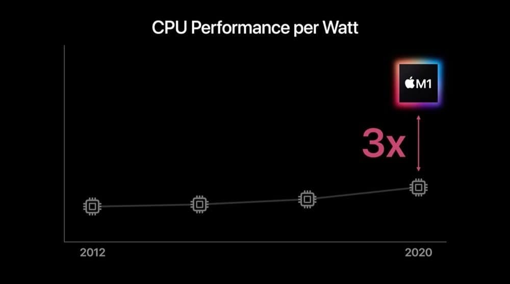 Performance per Watt van processoren.