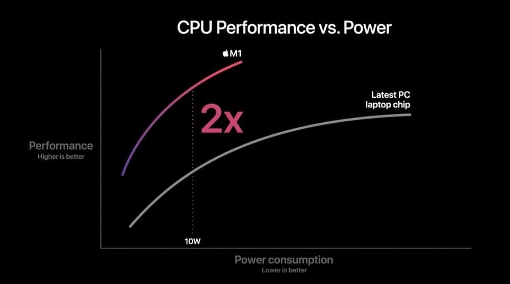 Performance van de M1-processor.